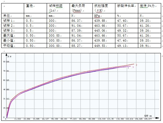 膠絲（單絲）電子拉力機拉伸測試