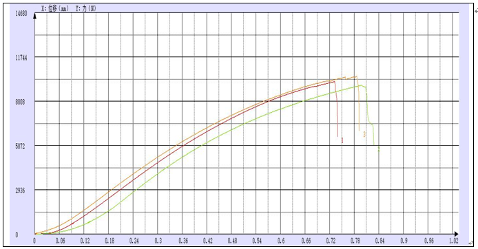 石墨電極碳素材料耐壓強(qiáng)度試驗(yàn)報(bào)告